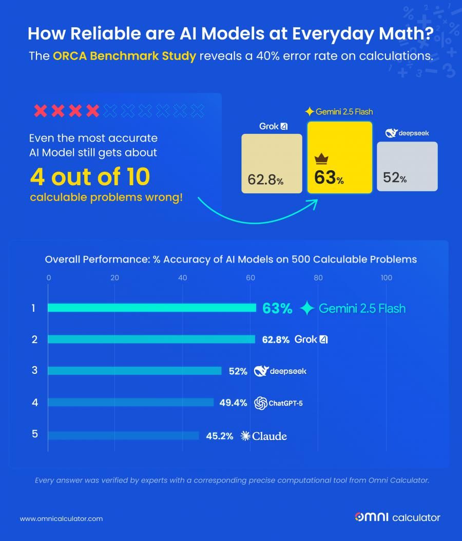 ORCA Benchmark Shows That AI Frequently Fumbles Everyday Math