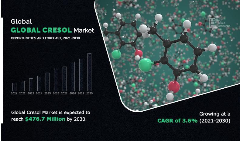 Cresols Market Size 2025: Exploring Applications, Trends and Opportunities, 2030
