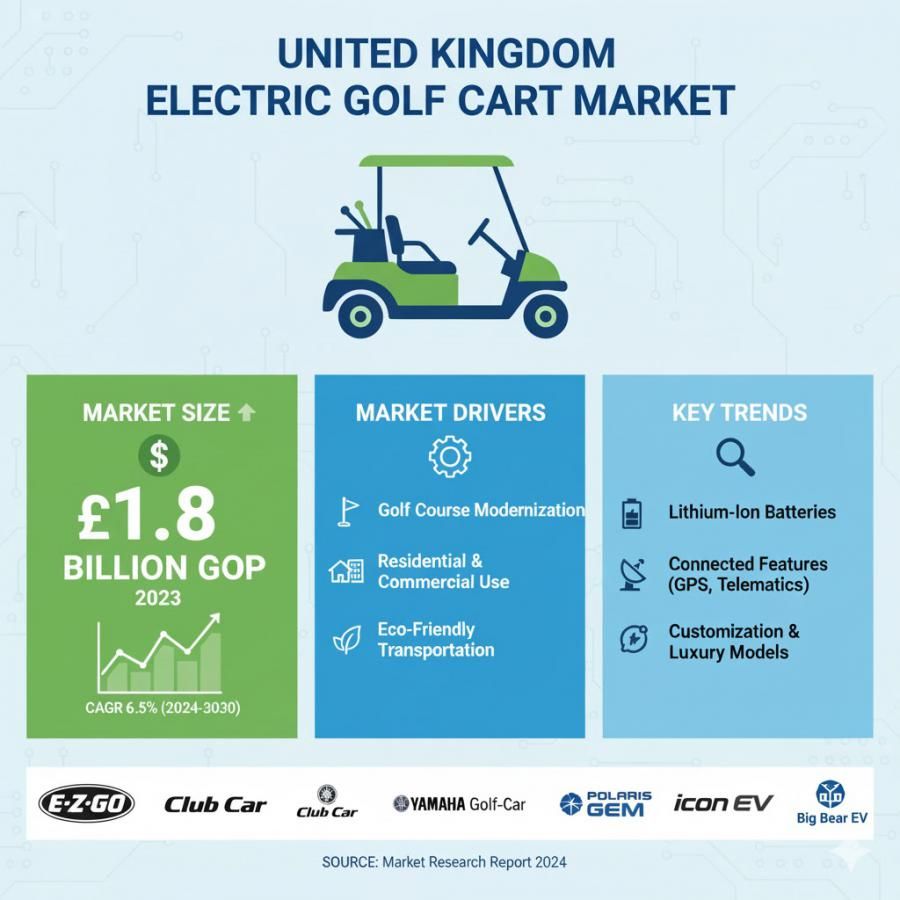 Green Mobility on the Fairway: UK Electric Golf Cart Market Set to Reach USD 80.6 Million by 2035