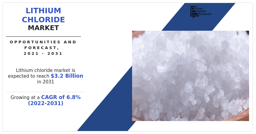 Lithium Chloride Market is Expected to Reach Nearly USD 3.2 Billion by 2031
