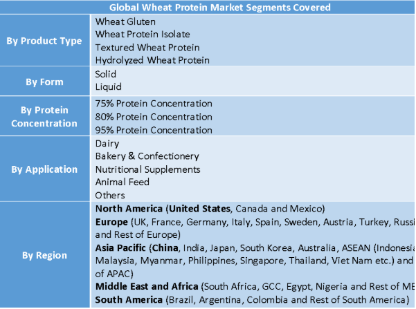 Wheat Protein Market Size Growth to USD 5.91 Billion by 2032 | Trends in Gluten and Protein-Rich Foods