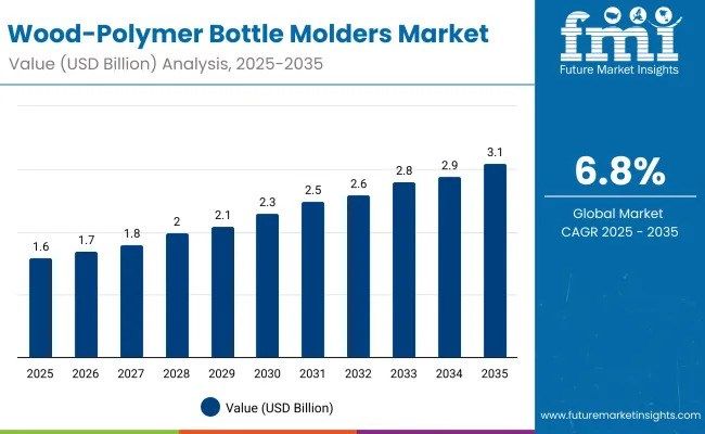 Wood-Polymer Bottle Molders Market to Expand at 6.8% CAGR by 2035, Highlighting Growth in APAC, Europe, and Saudi Arabia