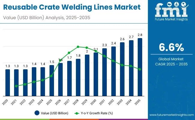 Reusable Crate Welding Lines Market to Surge to USD 2.8 Billion by 2035, Led by Automation and Sustainability Innovation