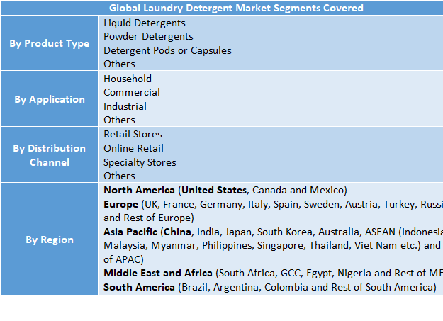 Laundry Detergent Market Size Worth USD 294.74 Bn by 2032 | Driven by Eco-Friendly & Concentrated Detergent Innovations