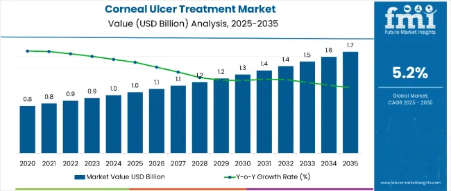 Corneal Ulcer Treatment Market Growth Accelerates Across APAC, Europe, USA & Saudi Arabia Through 2035