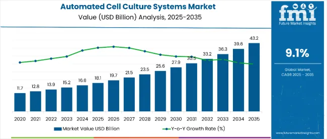 Automated Cell Culture Systems Market to Reach USD 43.2B by 2035, Driven by Growth in USA, Europe, APAC & Saudi Arabia