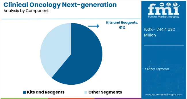 Clinical Oncology NGS Market to Surge Across USA, Europe, APAC & Saudi Arabia with 17.3% CAGR Through 2035