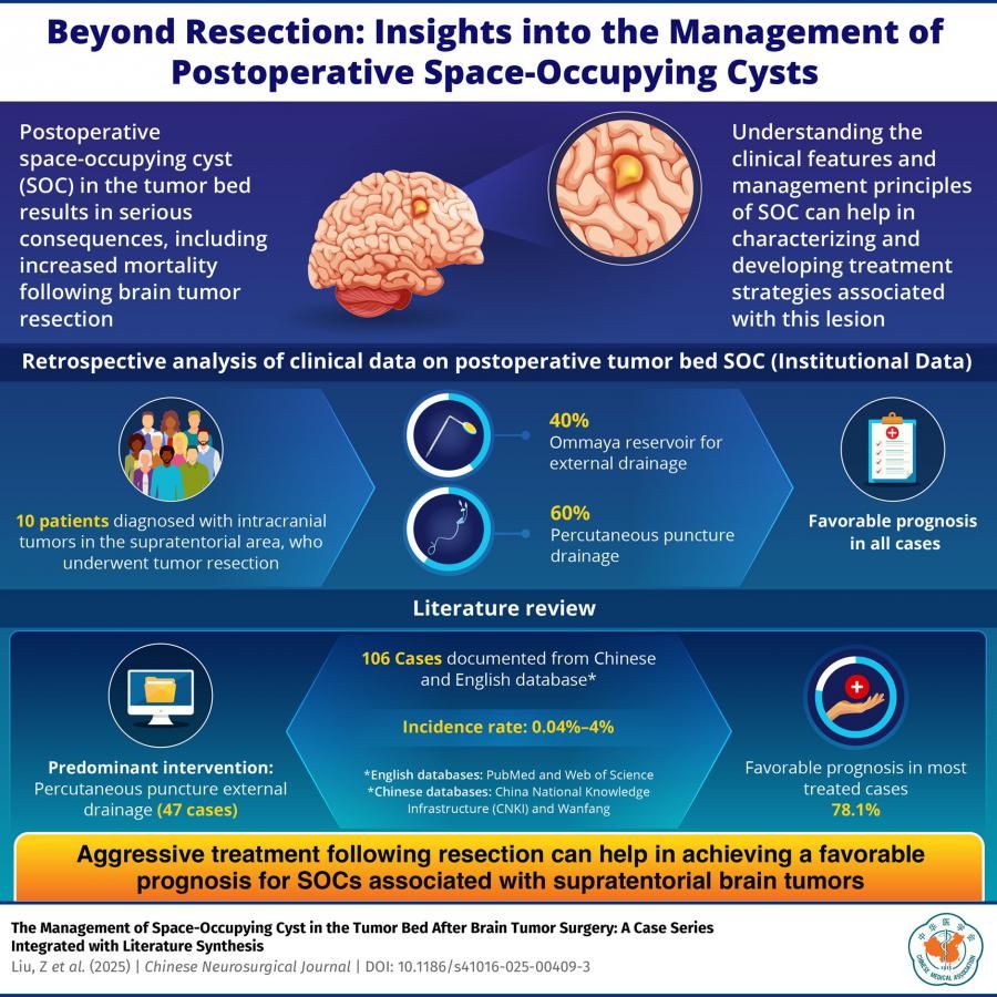 Chinese Neurosurgical Journal Reports Advances in Space-Occupying Cyst Care