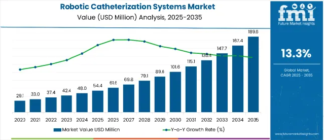 Robotic Catheterization Systems Market to Surge Across USA, Europe, APAC & GCC, Reaching USD 189.6M by 2035