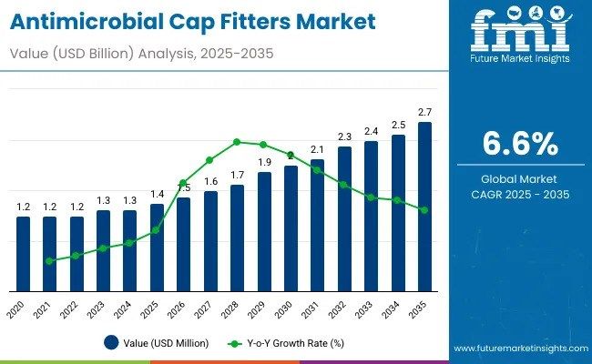 Antimicrobial Cap Fitters Market to Surge USD 2.7 Billion by 2035 Across APAC, Europe, USA, and Saudi Arabia