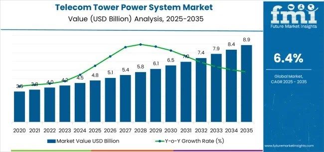 Telecom Tower Power System Market to Reach USD 9.2 billion by 2035, Growth Across APAC, Europe, USA, and Middle East