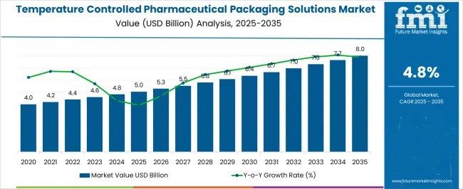Temperature Controlled Pharmaceutical Packaging Solutions Market to Reach USD 8.0 Billion by 2035 | FMI Repots
