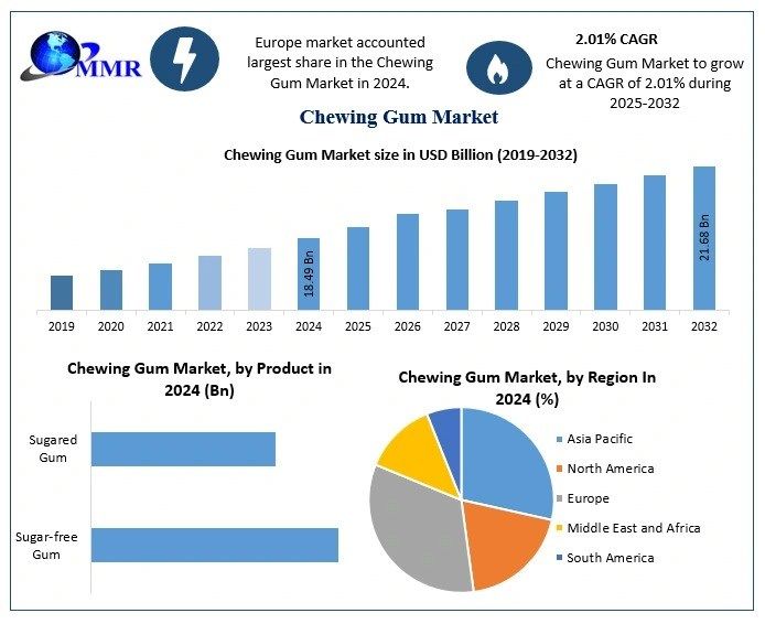 Chewing Gum Market Size to Reach USD 21.68 Billion by 2032 | Industry Trends, Drivers, and Analysis