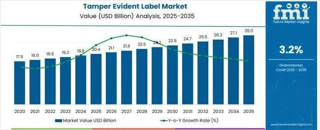 Tamper Evident Label Market to Reach USD 28.0 Billion by 2035: APAC and Europe Drive Growth in Product Safety Solutions
