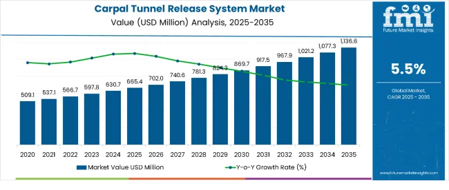Carpal Tunnel Release System Market to Grow 72.5% by 2035 Across APAC, Europe, U.S., and Saudi Arabia