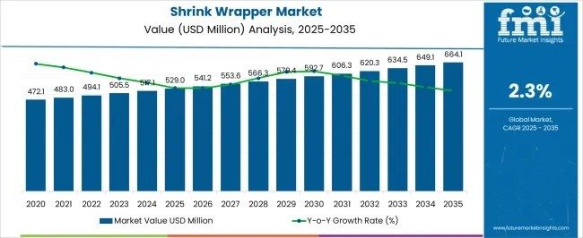 Shrink Wrapper Market to Reach USD 529 Mn in 2025: APAC, Europe, and Saudi Arabia Drive Growth in Packaging Solutions