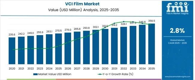 VCI Film Market to Reach USD 356.5 Million by 2035: APAC and USA, Drive Growth with Advanced Corrosion Protection