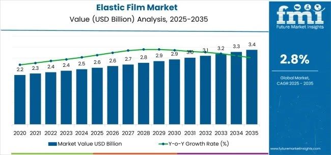 Elastic Film Market to Reach USD 3.4 Billion by 2035 Across APAC,, Driven by Rising Demand in Medical Applications