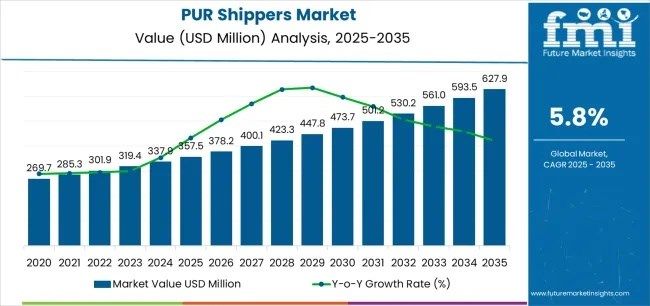 PUR Shippers Market to Surge from USD 627.9 Million by 2035 Across APAC, Europe, USA, and Saudi Arabia