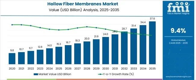 Hollow Fiber Membranes Market Set to Double by 2035 Amid Rising Water Treatment and Healthcare Applications