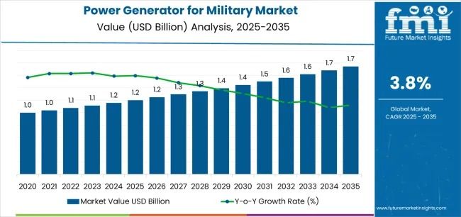 Power Generator for Military Market to Hit USD 1.7 Billion by 2035, Hybrid Systems Reshape Defense Power