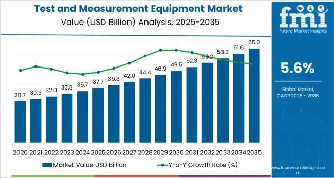 Test and Measurement Equipment Market to Reach USD 65 Billion by 2035, Growth Driven by 5G Expansion and AI Integration