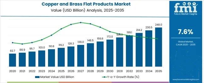 Copper & Brass Flat Products Market to Hit USD 248.0 Billion by 2035, Led by APAC, Europe, USA & Saudi Arabia