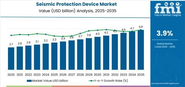 Seismic Protection Device Market to Reach USD 4.84 Billion by 2035, Fueled by Urban Resilience & Technical Innovation