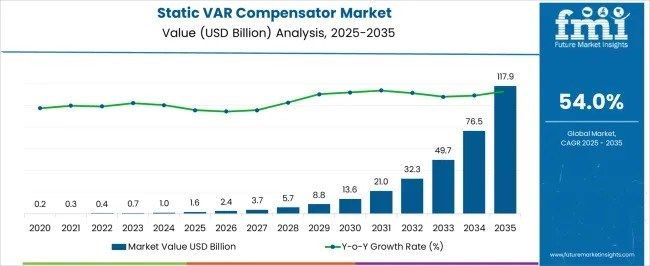 Static VAR Compensator Market to Reach USD 117.9 Billion by 2035, Driven by Smart Grid Expansion & Renewable Integration