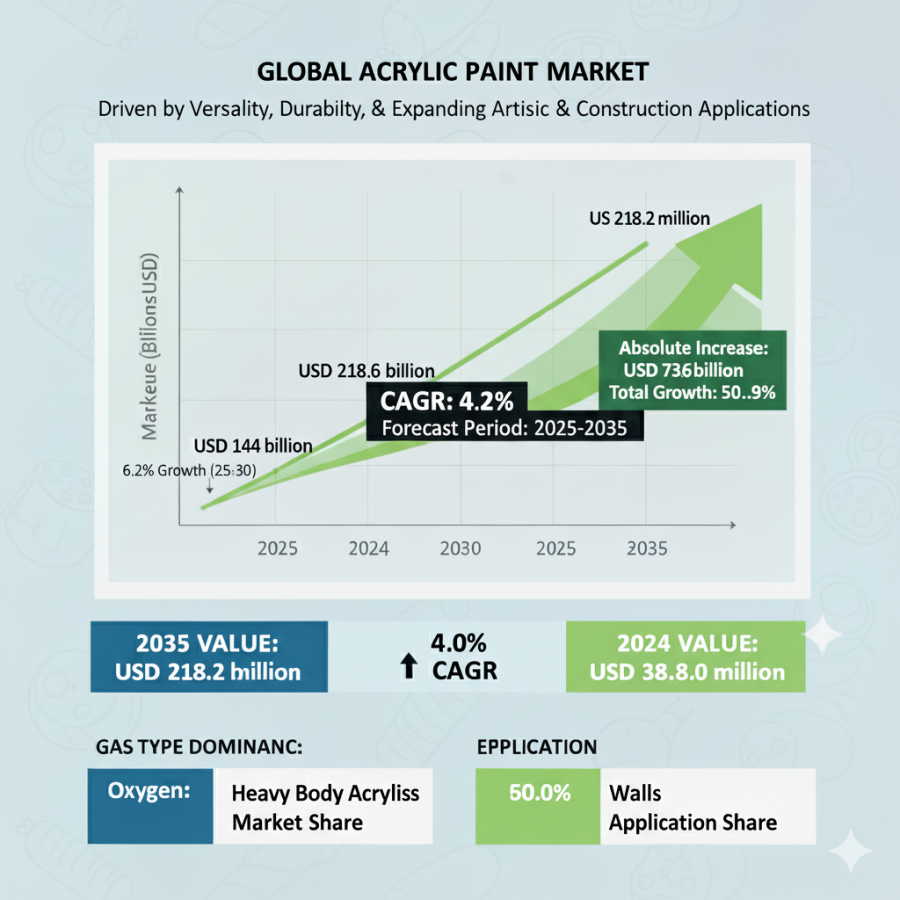Acrylic Paint Market to Hit USD 218.2 Million by 2035 – Growth Accelerates at 4.2% CAGR