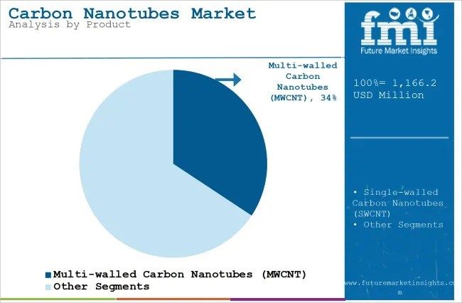 Carbon Nanotubes Market Set to Surpass USD 2.8 Billion by 2035 - APAC, Europe, USA, and KSA Lead the Nanotech Revolution