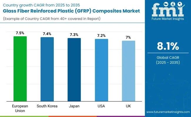 Glass Fiber Reinforced Plastic (GFRP) Composites Market to Reach USD 47.3 Billion by 2035