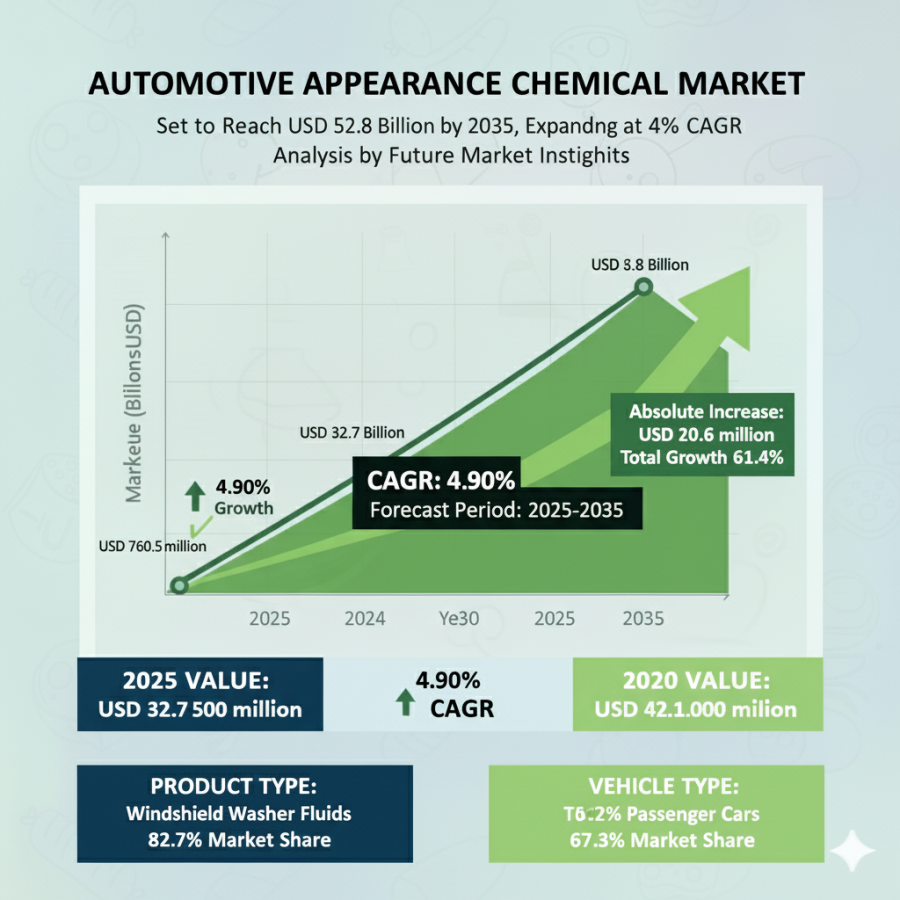 Automotive Appearance Chemical Market to Hit USD 52.8 Billion by 2035 – Growth Accelerates at 4.9% CAGR