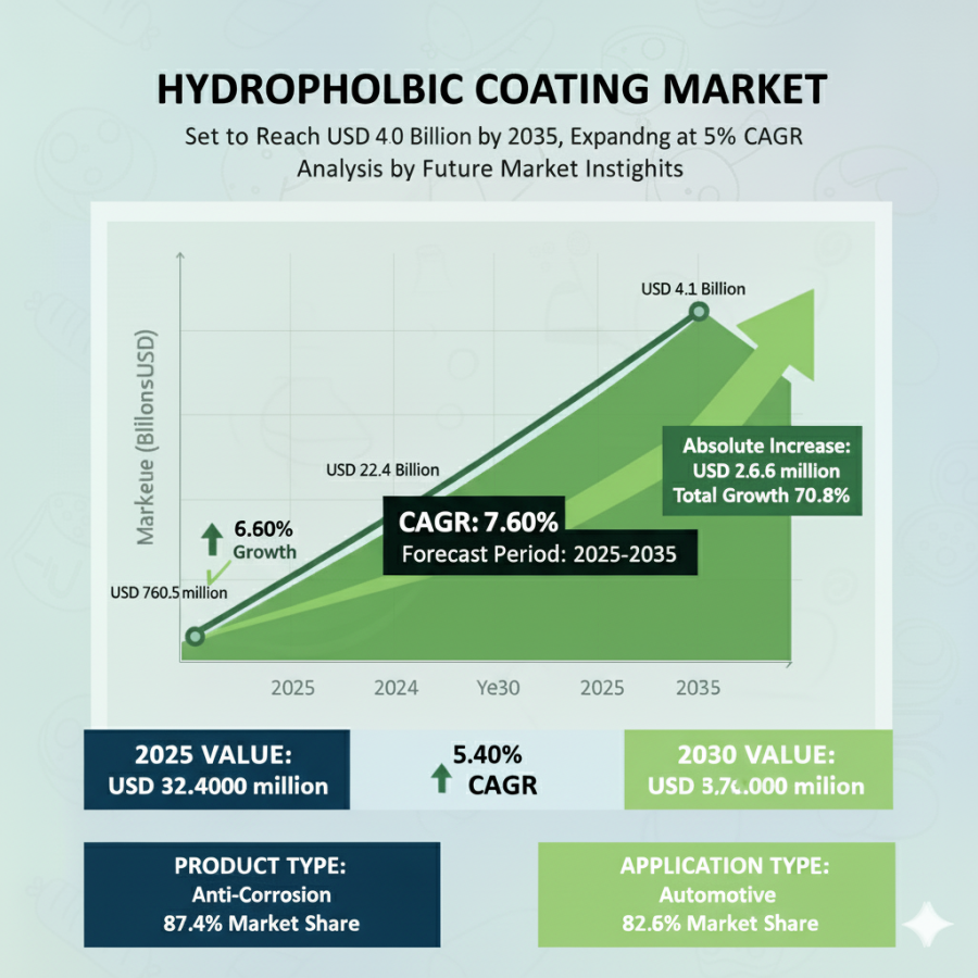 Hydrophobic Coating Market to Hit USD 4.1 Billion by 2035 – Growth Accelerates at 5.4% CAGR
