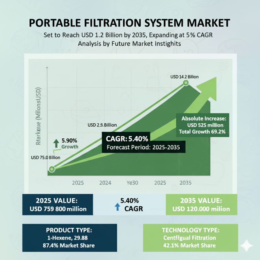 Portable Filtration System Market to Hit USD 1.29 Billion by 2035 – Growth Accelerates at 5.4% CAGR