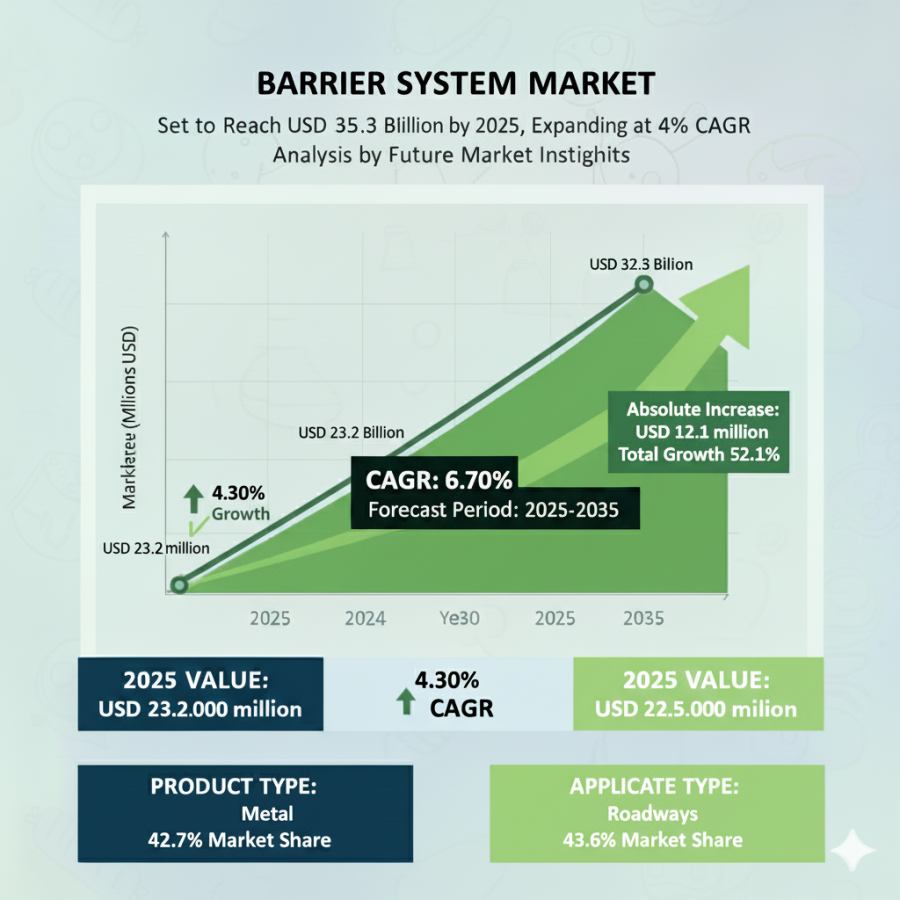 Barrier System Market to Hit USD 35.3 Billion by 2035 – Growth Accelerates at 4.3% CAGR Led by Metal at 42.7%
