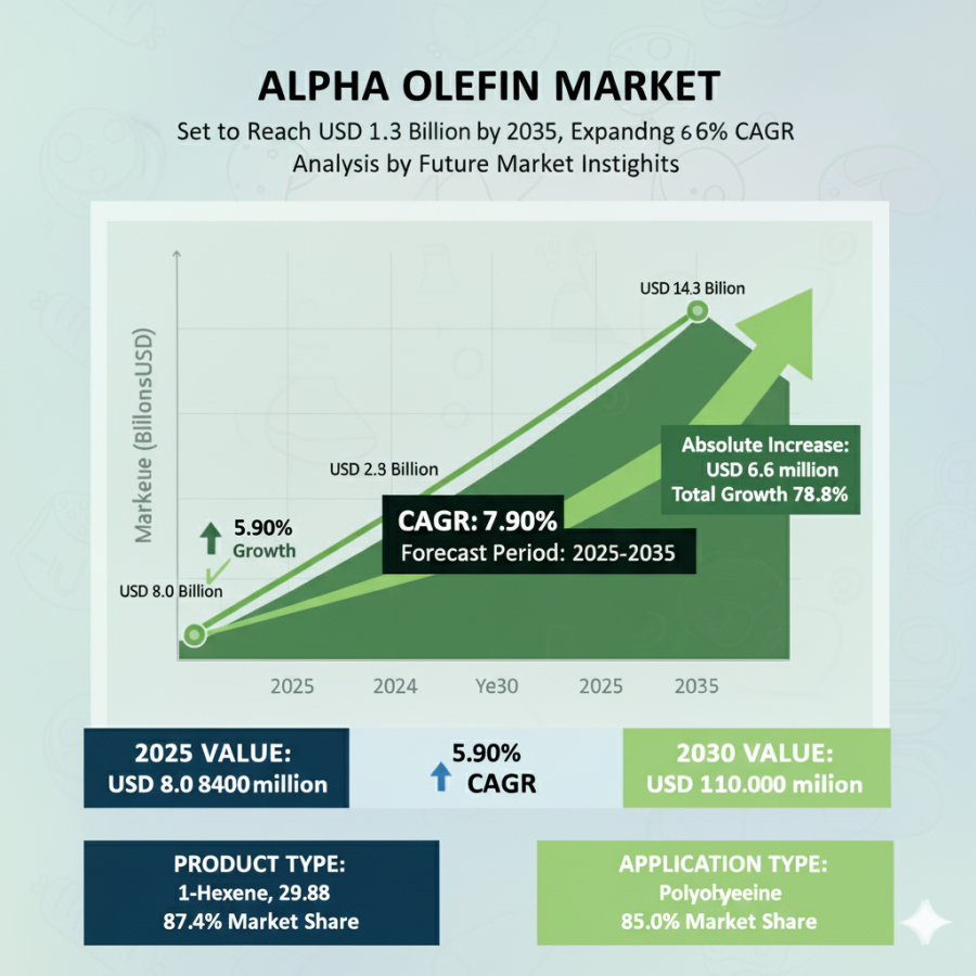 Alpha Olefin Market to Hit USD 14.3 Billion by 2035 – Growth Accelerates at 5.9% CAGR