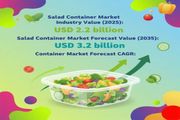 Salad Container Market Poised to Reach USD 3.2 Billion by 2035 Amid Rising Demand for Sustainable, On-the-Go Packaging