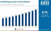 Exfoliating Scrubs & Peels Market to Reach USD 13,304.2 million by 2035 – APAC Leads Growth with 9.1% CAGR