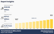 Thermal Batteries for Military Market Statistics to Hit $274.2 Million by 2033, Growing at 6.4% CAGR