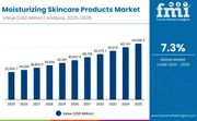 Moisturizing Skincare Products Market to Reach USD 64,508.3 million by 2035 – APAC Leads Growth with 8.1% CAGR