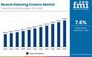 Muscle Relaxing Creams Market to Reach USD 8,104.7 million by 2035 – Strong Growth in APAC, Europe, USA, Saudi Arabia