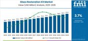 Glass Restoration Kit Market to Grow Rapidly Through 2035 APAC Leads Demand Amid Urbanization, Rising Vehicle Ownership