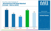 Aluminium Foil Seal Market Grows at 4.7% CAGR – APAC, Europe, USA, Saudi Arabia Expand Packaging Safety