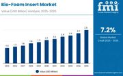 Bio-Foam Insert Market to Double by 2035, Reaching USD 2.8 Billion as Sustainability Drives Packaging Transformation