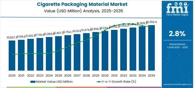 APAC, Europe, USA, and Saudi Arabia Drive Cigarette Packaging Material Market to USD 16.35 Billion by 2035 | FMI