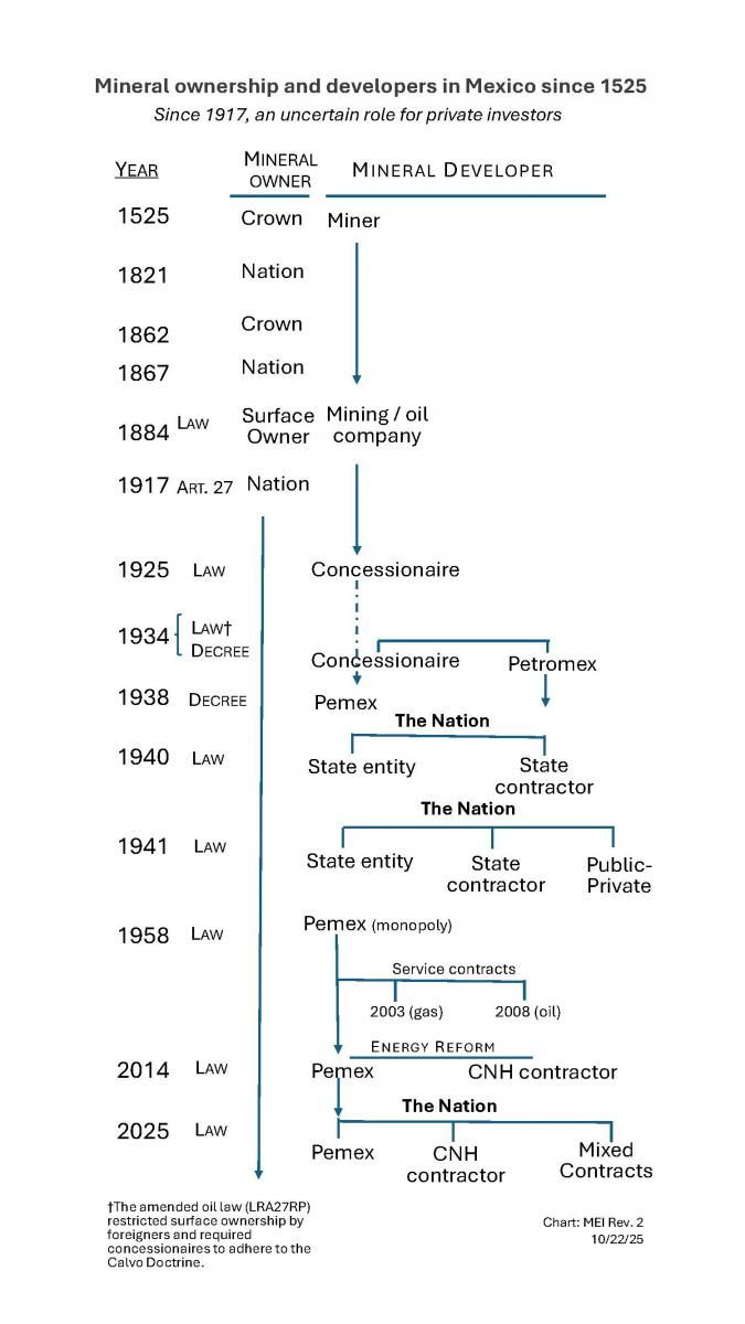 Mexico's Oil Investment Outlook Jinxed by Cárdenas-era Regime Shift, Finds Houston's Baker Energy Consultancy