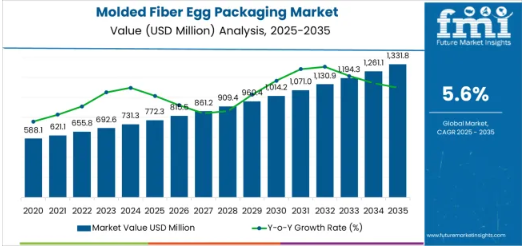 Molded Fiber Pulp Packaging Market Set for 6.8% CAGR Growth – Momentum Builds Across APAC, Europe, USA, and Saudi Arabi