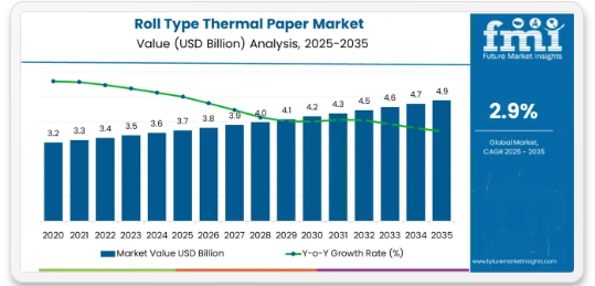 Thermal Paper Reimagined: Global Roll Type Market to Add $1.2B by 2035 Amid Retail Surge and Eco Shift