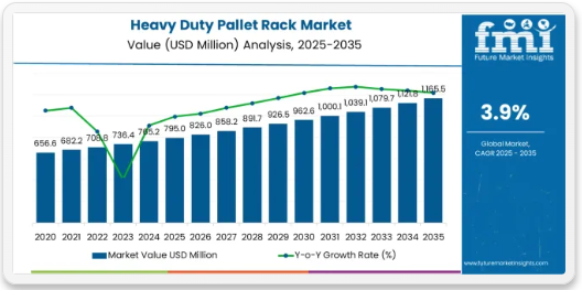 Heavy Duty Pallet Rack Market Set to Hit USD 1.17 B by 2035 – Strong Momentum in APAC, Europe, USA & Saudi Arabia